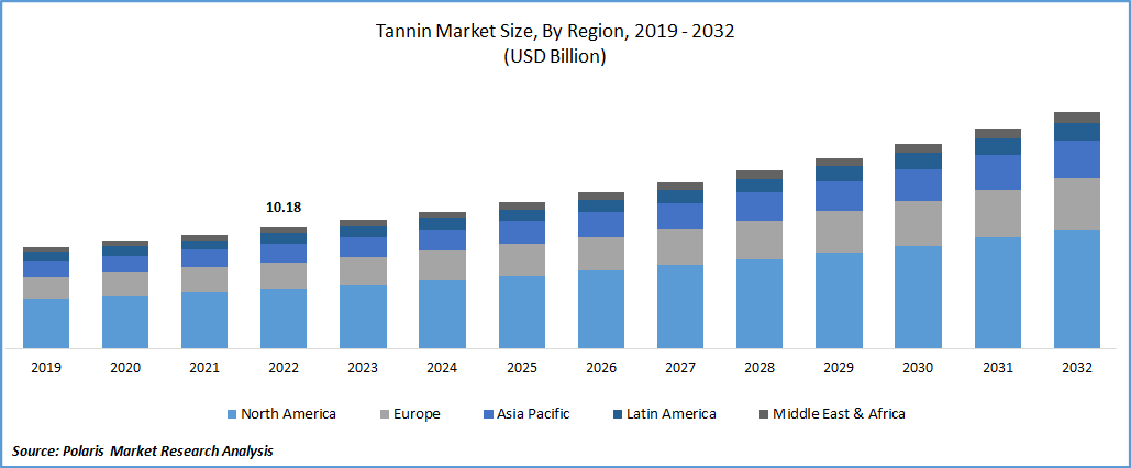 Tannin Market Size